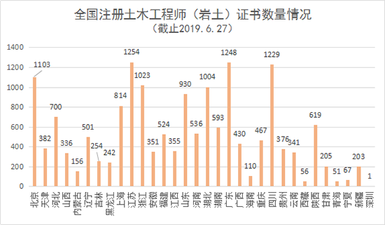 岩土工程师一个省过几个,岩土工程师分地区吗  第1张