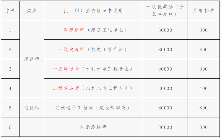 造价工程师编号造价工程师报名序号  第1张