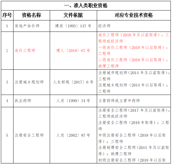 造价工程师编号造价工程师报名序号  第2张