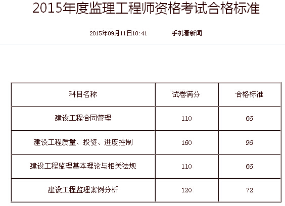 2015
考试时间
2015真题  第1张