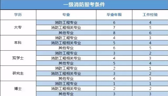 报考消防工程师有哪些机构可以报考,报考消防工程师有哪些机构  第1张