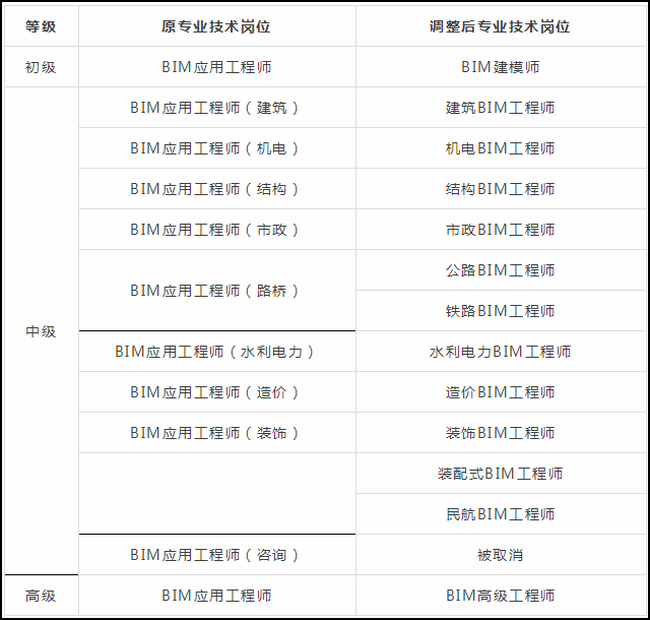 bim工程师报名考试条件是什么,bim工程师报名考试条件  第2张