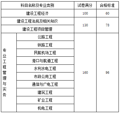 一级建造师成绩公布后多久出合格标准一级建造师成绩公布  第1张