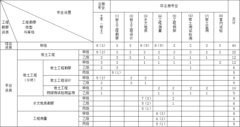 岩土工程师哪些单位用,岩土工程师对报考单位有要求吗  第1张