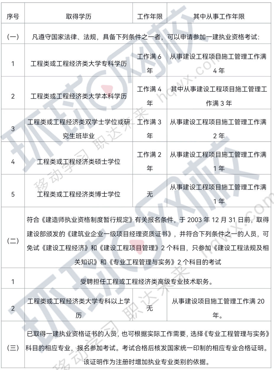 一级建造师报名费用明细表一级建造师报名费用  第2张