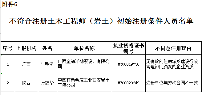 注册岩土工程师报考专业,岩土工程师需要考哪些科目  第1张