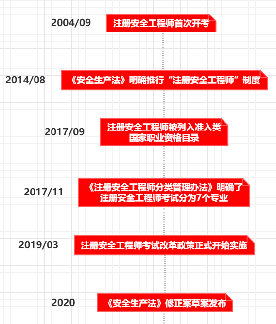 注册安全工程师多长时间能考过,注册安全工程师多长时间能考过啊  第1张