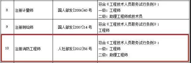 造价工程师消防工程师哪个好考,造价工程师消防工程师  第1张