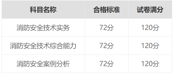 消防工程师 分数消防工程师分数  第2张