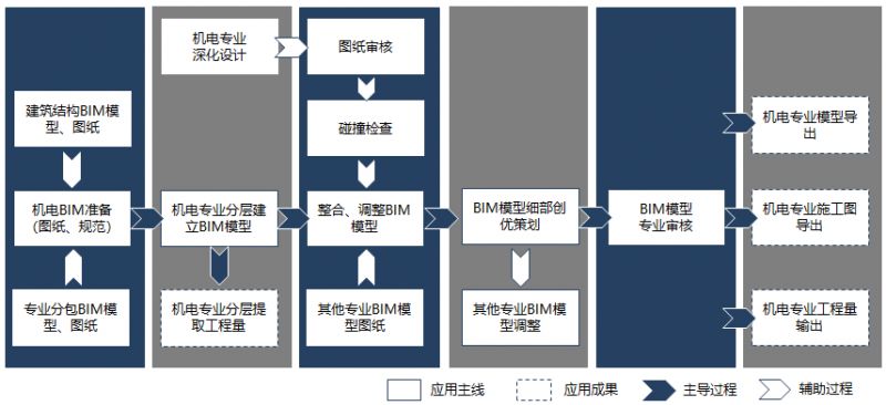 bim工程师的工作内容及步骤,bim工程师主要工作内容  第1张