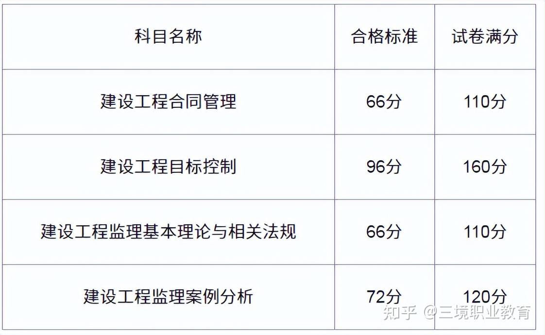 
考试重点
考试哪几门  第2张