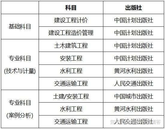 一级造价工程师考试科目时间一级造价工程师考试科目  第2张