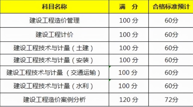 一级造价工程师建筑等级一级造价工程师建筑等级考试  第2张