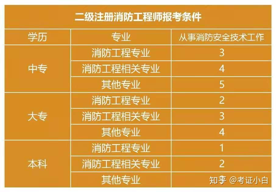 消防工程师考试科目时间安排消防工程师考试科目时间  第2张