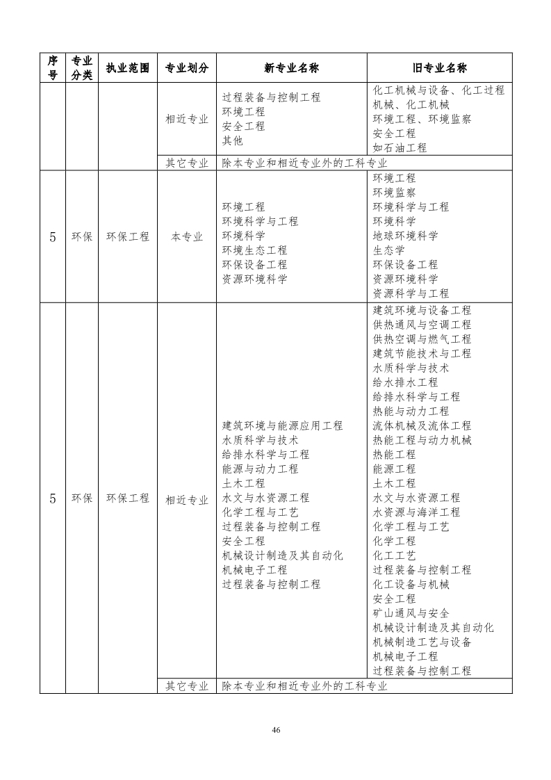 岩土工程师考试一般考几科岩土工程师专业考试合格标准  第2张