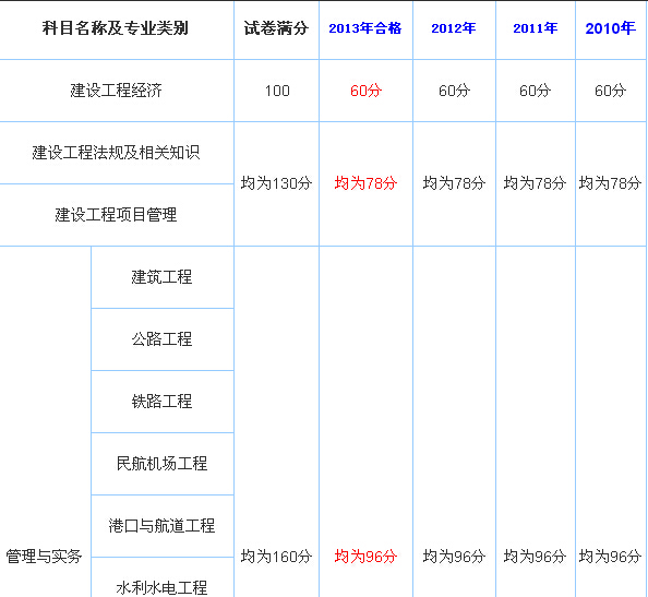 一级建造师分数查询入口一级建造师分数  第2张