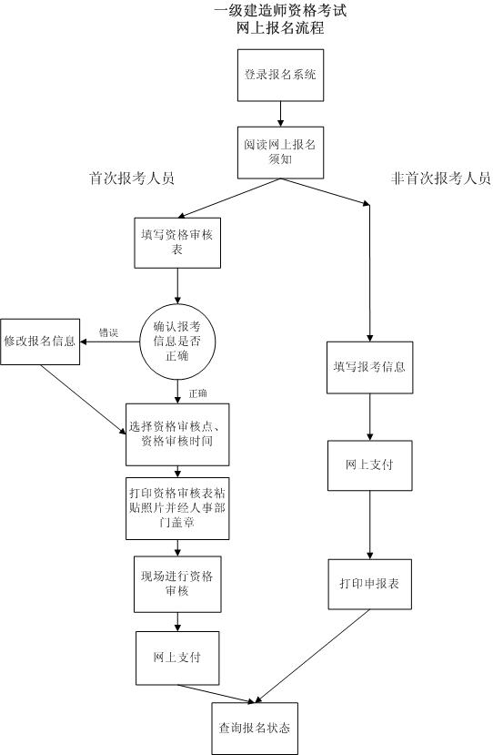 怎么考一级建造师怎么考一级建造师证  第1张