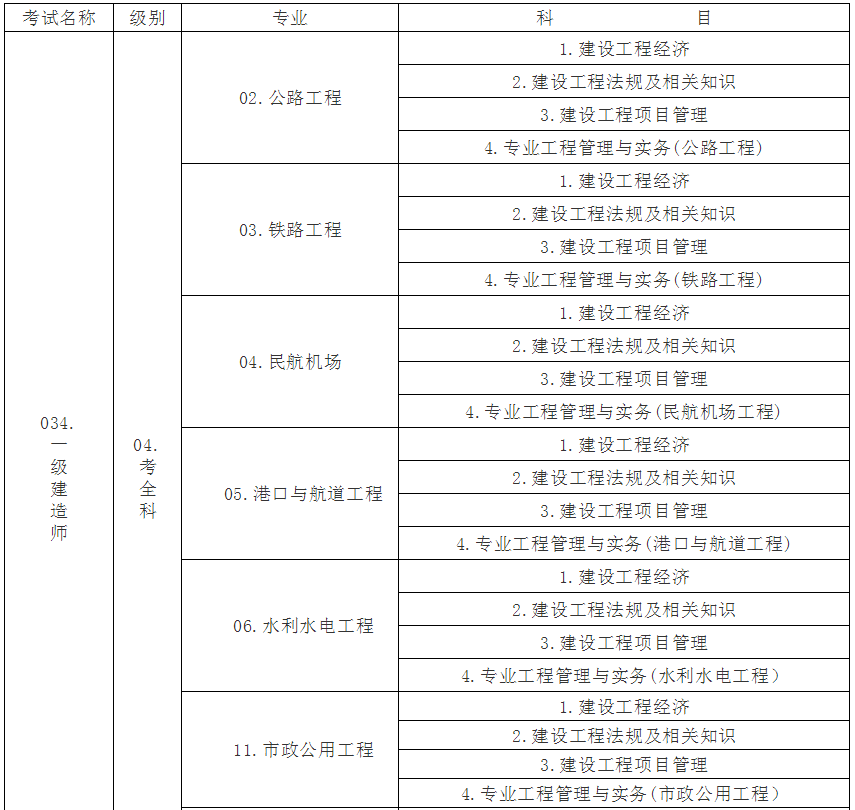 一级建造师科目,一级建造师科目顺序  第1张