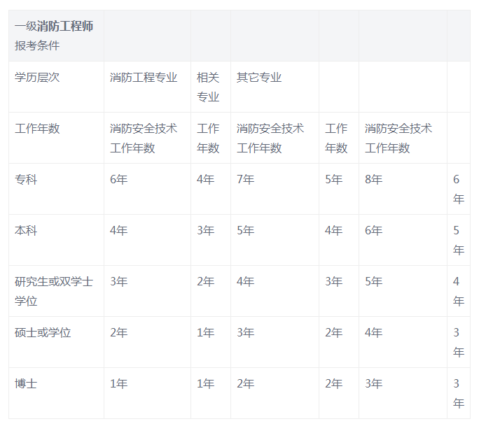 一级注册消防工程师报考条件及专业要求,一级注册消防工程师的报考条件  第1张