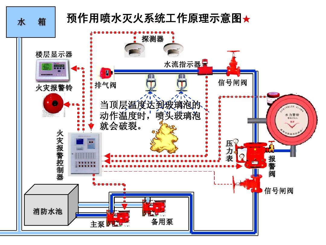 自动寻的喷水灭火系统,自动喷水灭火系统设计步骤  第1张