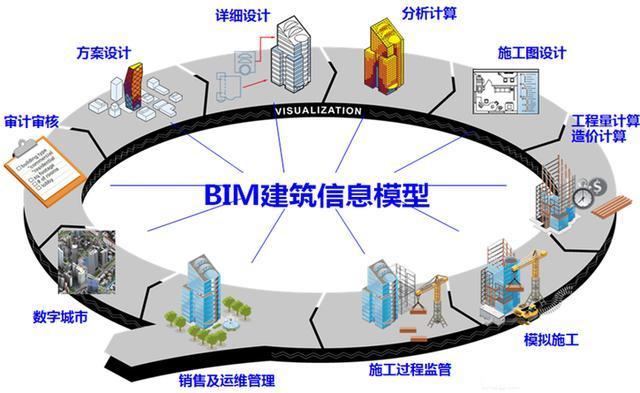 不属于bim技术应用的是,不属于bim工程师分类  第1张