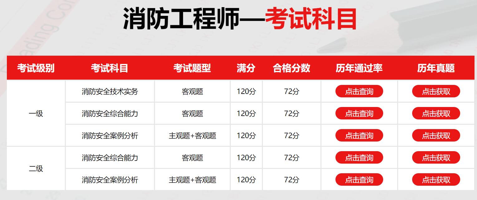 一级消防工程师的考试内容,一级消防工程师课程内容  第1张