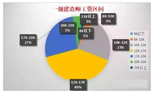 造价工程师收入pk消防工程师造价工程师的收入  第2张