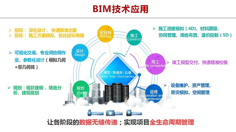 bim工程师未来发展趋势怎么写bim工程师未来发展趋势  第1张