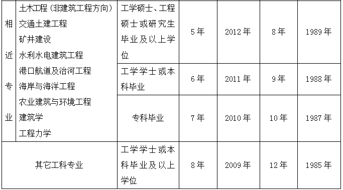 注册结构工程师含金量怎么样好考吗注册结构工程师要考哪些  第2张