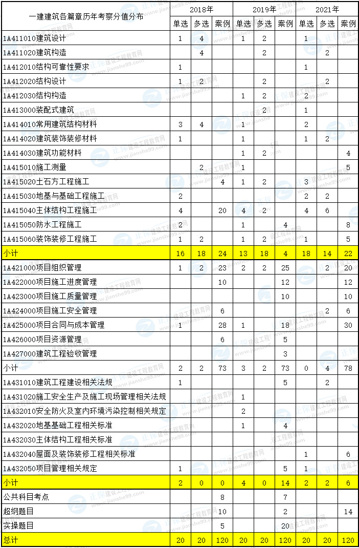 市政一级建造师报名费多少钱市政一级建造师报名费  第1张