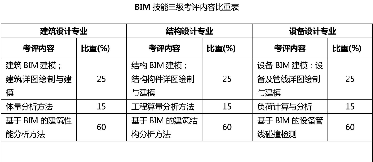 bim工程师考几门课啥题型好bim工程师考几门课啥题型  第1张