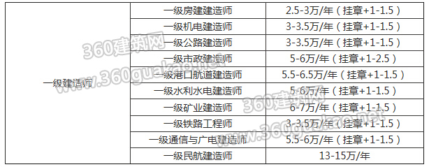 包含黑龙江一级建造师挂靠的词条  第1张