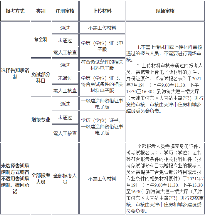 天津一级建造师报名条件天津市一级建造师考试要求  第2张