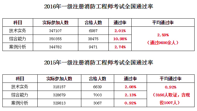 消防工程师几号考试,消防工程师今年几月份考试  第2张