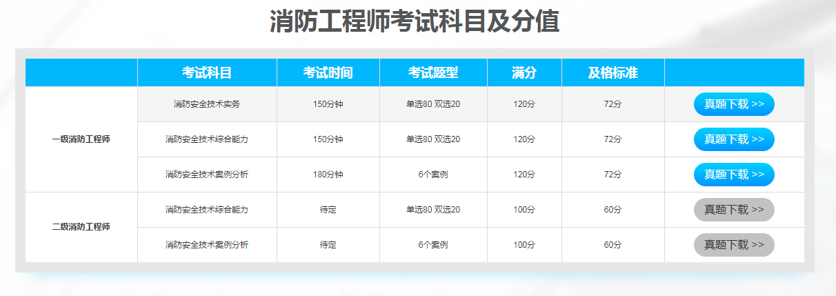 一级消防工程师考试区别,一级消防工程师考哪几科?  第2张