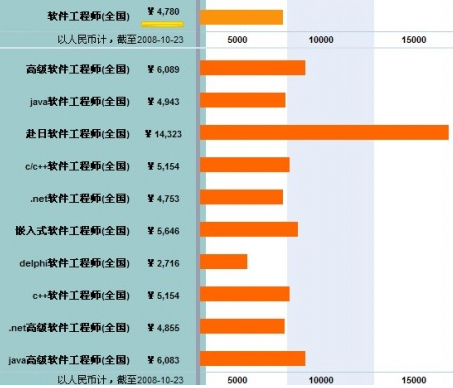 bim工程师薪资水平,BIM工程师的薪水  第1张