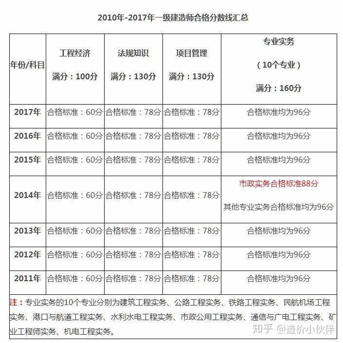 一级建造师工程管理多少分及格一级建造师管理多少分及格  第2张