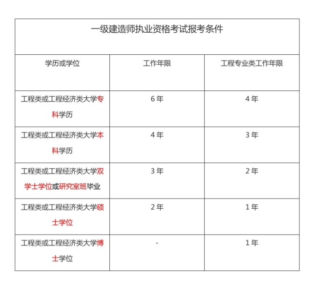 重庆一级建造师考试时间2022补考,重庆一级建造师考试时间  第2张