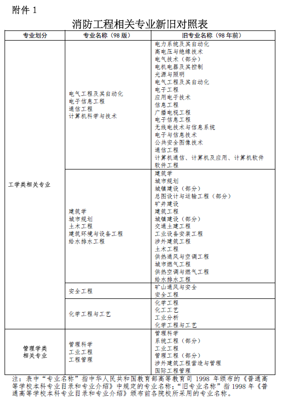 二级消防工程师报名条件及时间,全国二级消防工程师报名条件  第1张