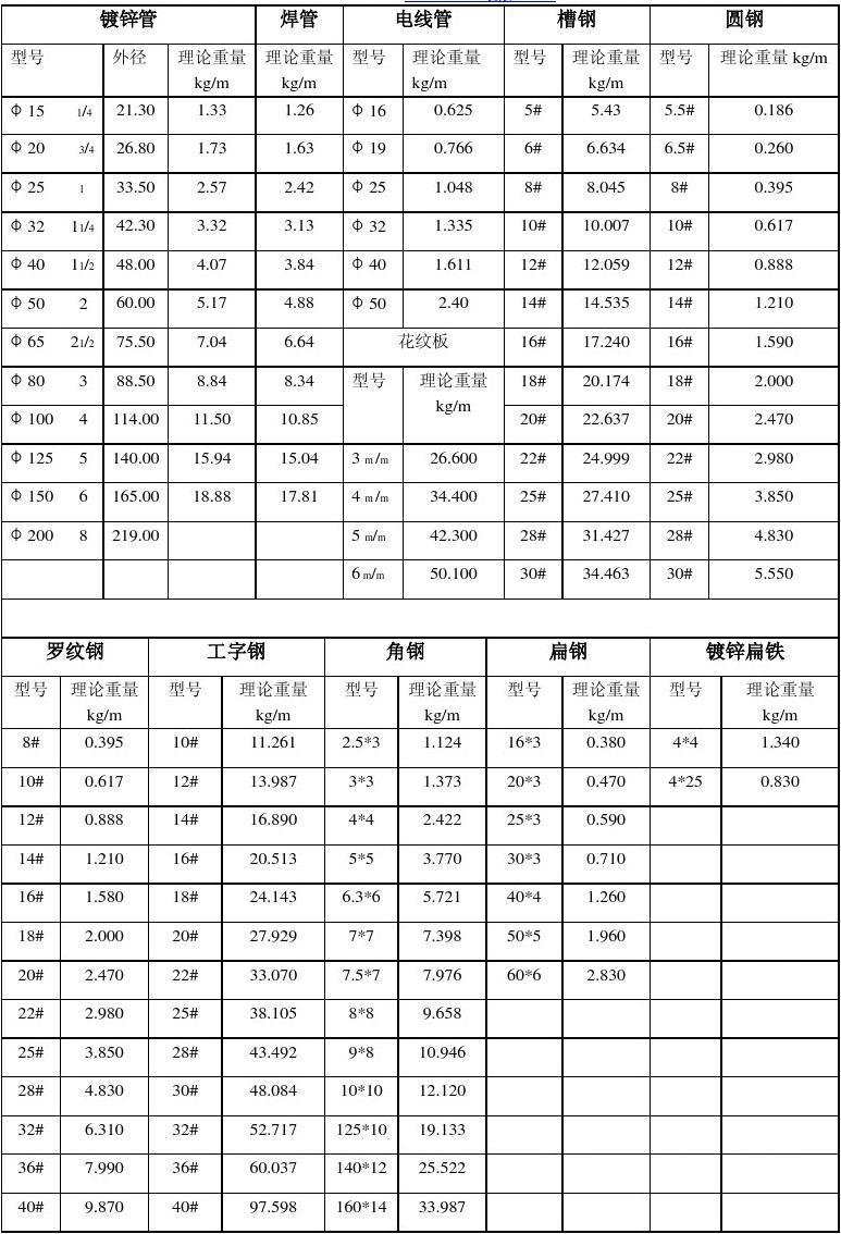 螺纹钢筋重量表螺纹钢筋一米重量一览表  第1张