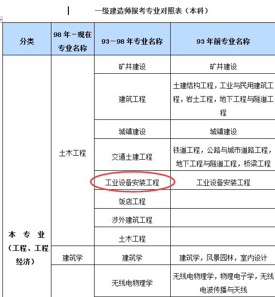 河南报名一级建造师考试条件,河南省一级建造师报名条件和要求  第2张