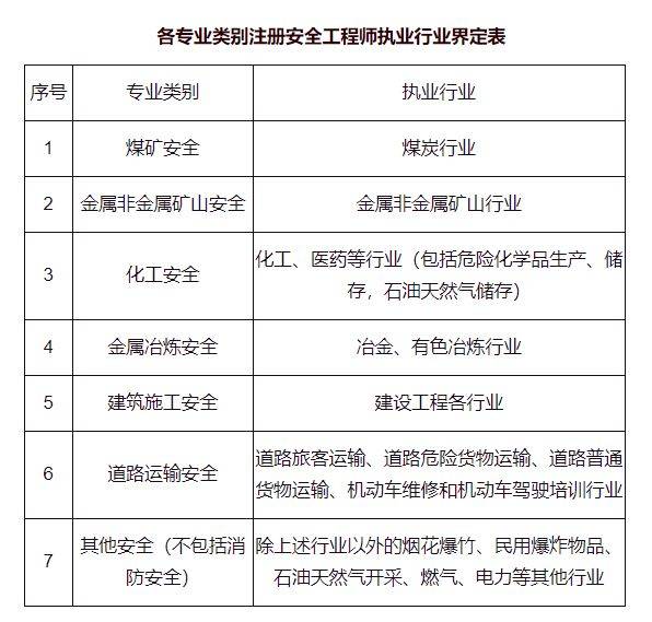 注册安全工程师报考政策规定,注册安全工程师报考政策  第2张