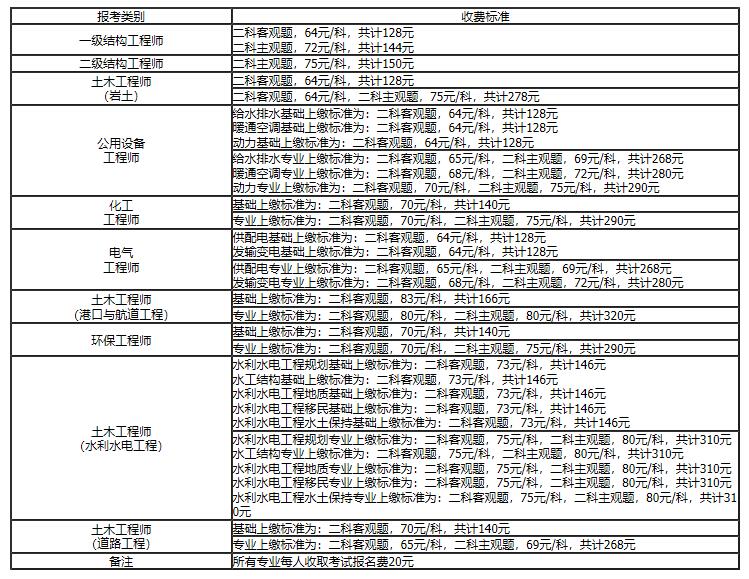 一级注册结构工程师报名条件及要求一级注册结构工程师报名条件  第2张