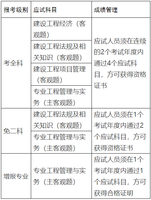 一级建造师报考必须先过二级吗一级建造师报考需要先考二级吗  第1张