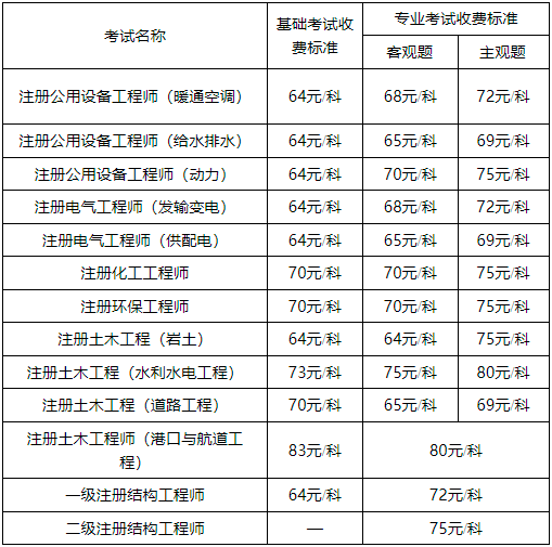 注册岩土工程师考哪些,注册岩土工程师考哪些专业  第1张