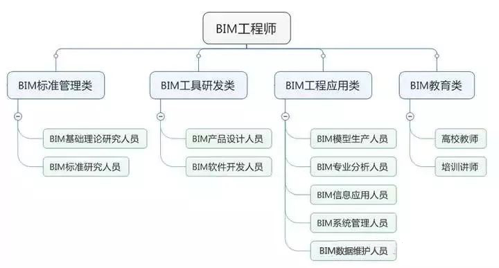 滁州结构bim工程师,bim应用工程师证有用吗  第2张