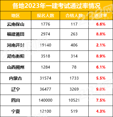 一级建造师建筑实务通过率,2021一级建造师建筑实务难吗  第2张