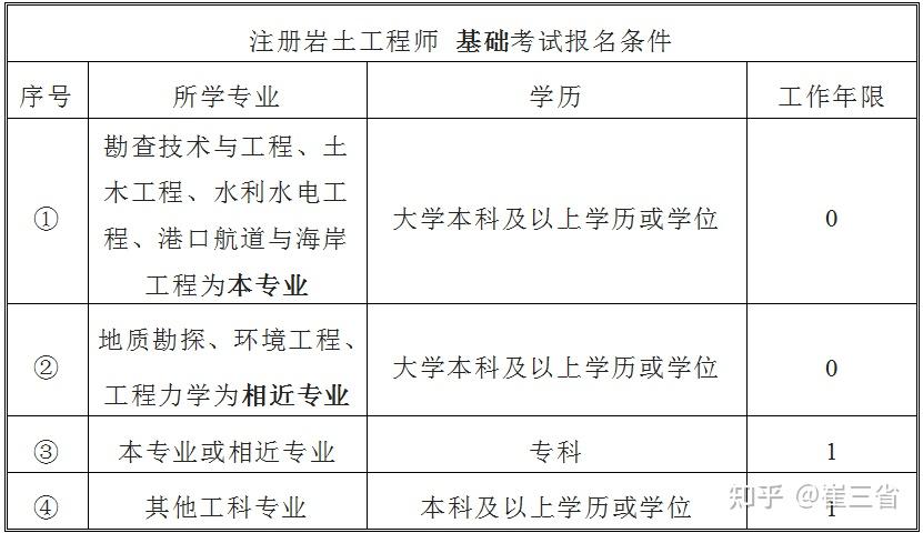 岩土工程师 报名条件报名条件岩土工程师  第1张