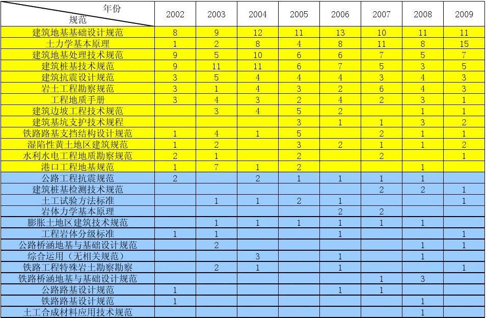 一级岩土工程师考试科目安排,一级岩土工程师考试科目  第1张