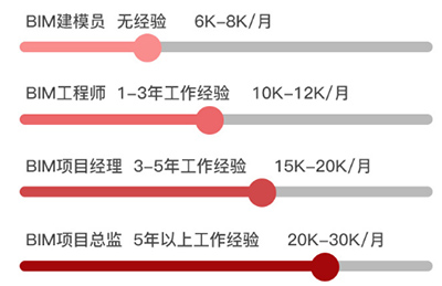 bim工程师的工作秘籍bim工程师的工作秘籍有哪些  第1张